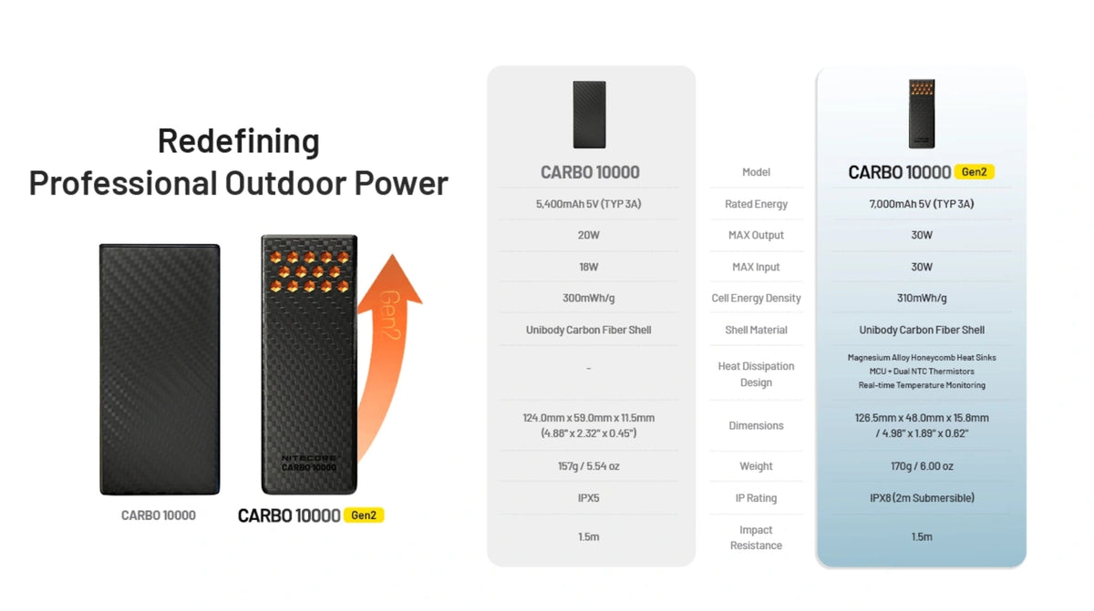 Nitecore Gen2 10000mAh Carbon Fiber Power Bank - Burnt Orange